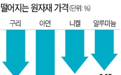 中 조업차질 계속되자 국제 원자재값 줄하락