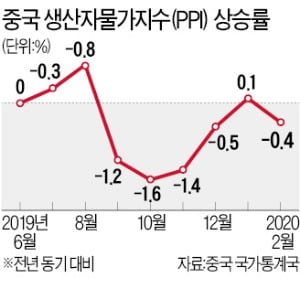 실물경제로 번진 쇼크…中, 휴대폰 생산 반토막·관광 154兆 날아가