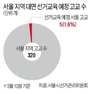 개학연기 장기화에 선거교육 올스톱…'高3 선거사범' 쏟아질라