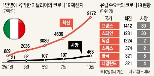 이탈리아, 코로나 확진 1만명 육박…"전국민 이동 말라" 극약처방