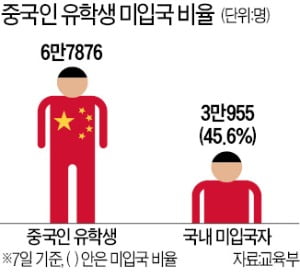 중국인 유학생 절반 입국 안해