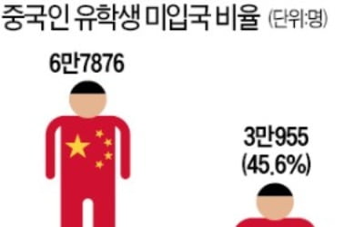 중국인 유학생 절반 입국 안해