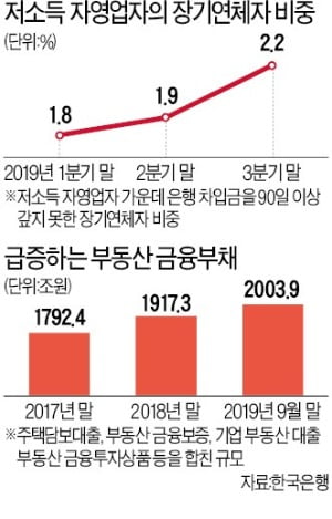 "금융·실물 복합위기에 직면…가계·자영업 빚이 뇌관될 것"