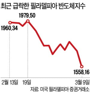 美반도체지수 10년來 최대 폭락…베팅한 개미 "업황회복 지연될라"