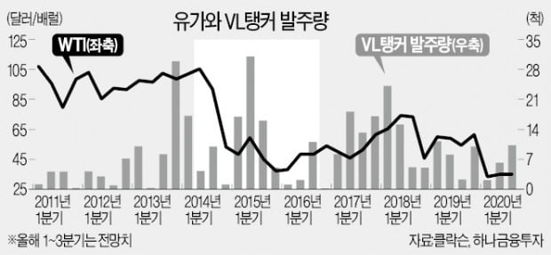 "석유 수요 늘어 탱커선 발주 확대"…대우조선·현대重 '뱃고동' 울릴까