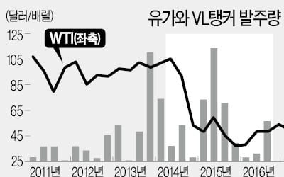 "석유 수요 늘어 탱커선 발주 확대"…대우조선·현대重 '뱃고동' 울릴까