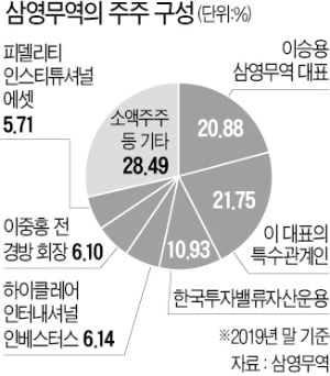 [마켓인사이트] 美 돌턴, 안경 1위 삼영무역 '정조준'