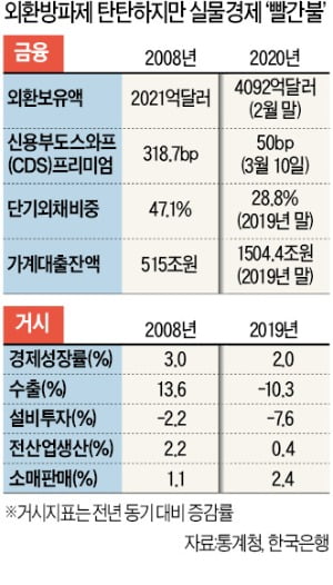 금융위기 때보다 외환방파제 높아졌지만…실물지표는 '경고등'