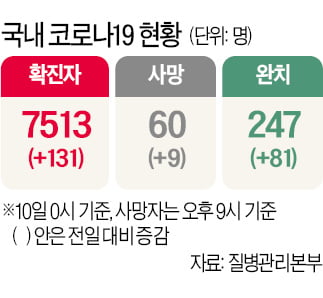 구로 콜센터 확진자 최소 80명