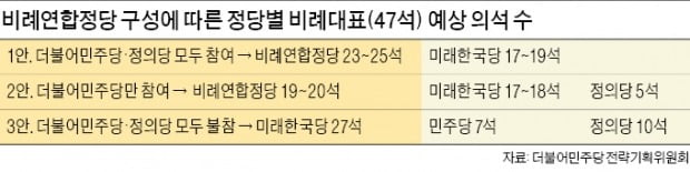 與 전략위 "비례연합 안하면 통합당 145~147석으로 1당 차지"