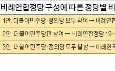 與 전략위 "비례연합 안하면 통합당 145~147석으로 1당 차지"