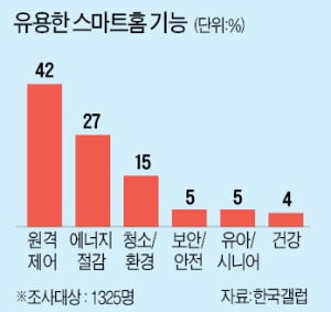 젊을수록 편의시설·역세권·개성 중시…맞벌이 겨냥한 택배·세탁 서비스도 인기