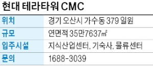 현대 테라타워 CMC, 오산 초대형 지식산업센터에 들어서