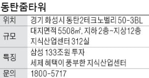 동탄줌타워, 대출 80%까지 가능한 지식산업센터