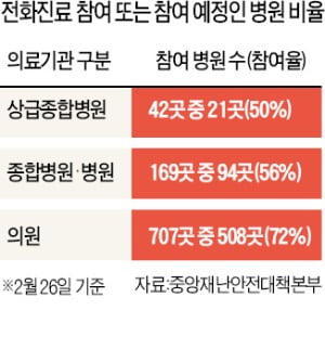 전화진료 허용 2週…동네병원 '상담거절' 여전