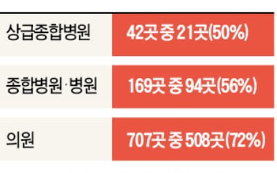 전화진료 허용 2週…동네병원 '상담거절' 여전