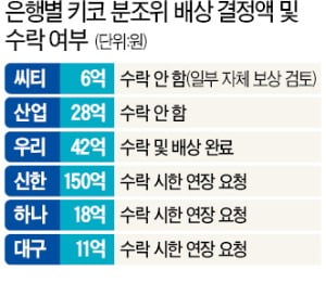 255억 '키코 배상 권고'에 은행들 정면반발…체면 구긴 금감원