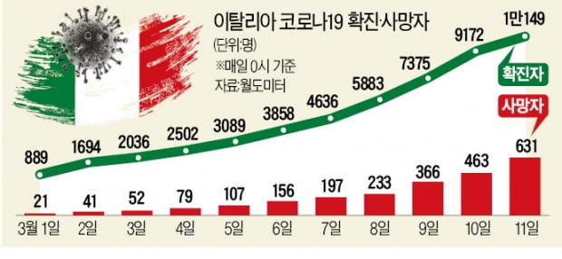 "美 워싱턴주서만 확진 6만명 넘을 수도"…뉴욕주선 방위군까지 투입