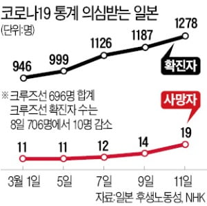 日 "괜찮다" 강변하지만…CNN "실제 감염자 1만명 달할 수도"