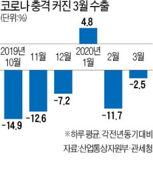 3월 1~10일 일평균 수출 -2.5%…"코로나 쇼크 이제 시작"