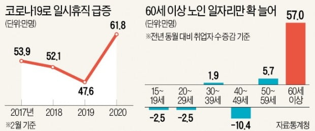 일시휴직 14만명 급증 9년來 최대…코로나發 '고용 한파' 닥쳐온다