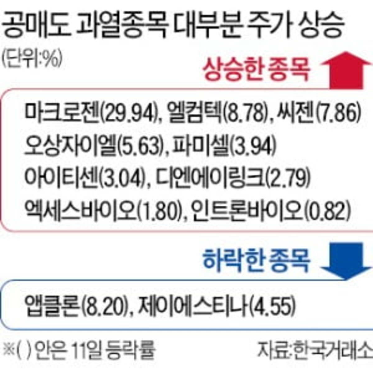 마크로젠 상한가…공매도 금지 종목 줄줄이 상승 | 한국경제