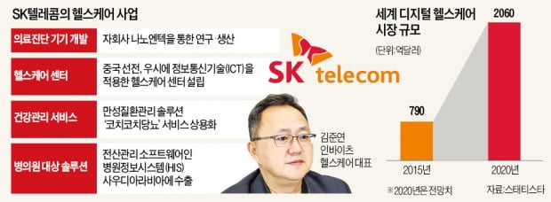 SKT의 디지털 헬스케어 집념…10년 만에 글로벌 본격 공략