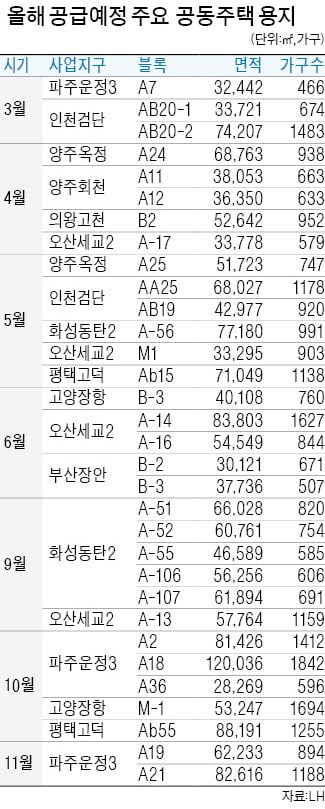 올해 공동주택용지 87필지 공급…지난해보다 면적기준 17%늘어