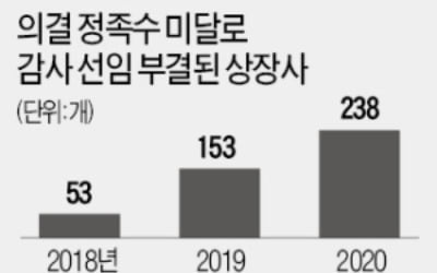 [마켓인사이트] '감사 선임 대란' 우려가 현실로…디에이치피코리아, 올 주총 첫 감사 선임 불발