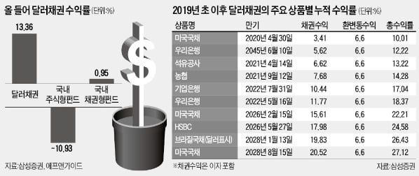 달러채권만 올 수익률 13% '나홀로 高高'