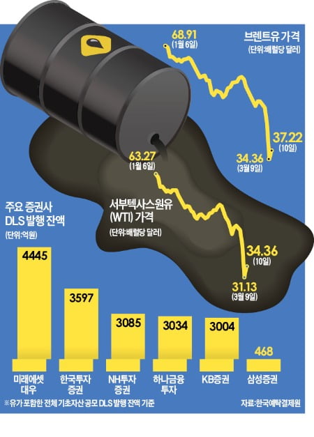 커지는 원유 DLS 공포…1500억 손실구간 진입