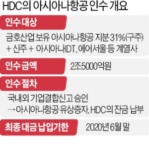아시아나 포기說 나돌자…HDC "인수 진행중" 해명