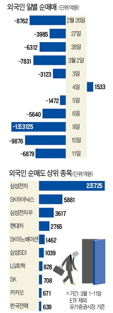 코스피 7개월여 만에 장중 1900 붕괴…외국인 '손절매' 본격화