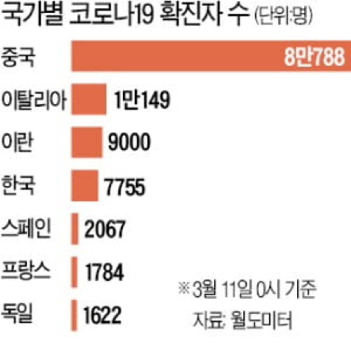 伊·이란 급증에…韓 확진자 순위 2→4위로 | 한경닷컴