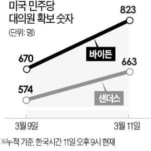 바이든 '미니 화요일' 경선도 압승…"사실상 美 민주 대선후보"