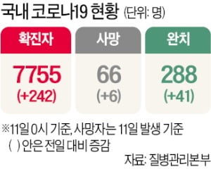 확진 420명…수도권도 '대유행' 조짐 