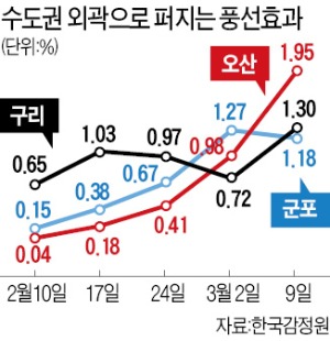 '풍선효과' 수도권 남부로 확산…오산 아파트값 1주새 1.95% 급등