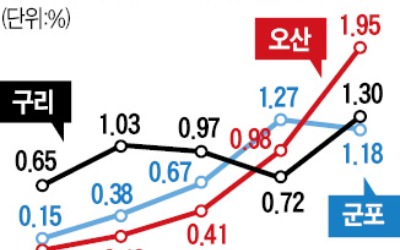 '풍선효과' 수도권 남부로 확산…오산 아파트값 1주새 1.95% 급등