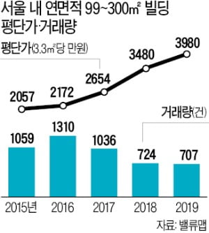 집값 규제에 반사이익…꼬마빌딩 몸값 '껑충'