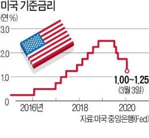 "코로나發 불황 막아라" 파격 부양책 잇따라