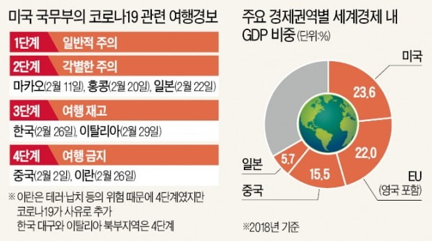 美 "유럽인도 오지 말라"…세계 경제 60%가 '출장길' 꽉 막혔다