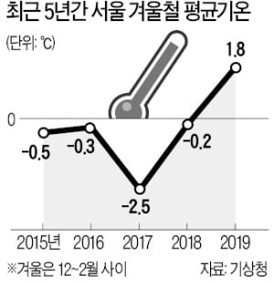 가장 따뜻했던 겨울…한강 결빙 없었다