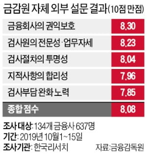 "누가 이렇게 답했나" 금융사에 전화해 추궁…이것이 '금감원 클라쓰'