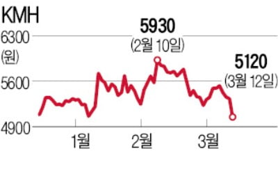 [마켓인사이트] KMH 지분 늘리는 KB운용, 지배구조 개편·배당확대 '압박'