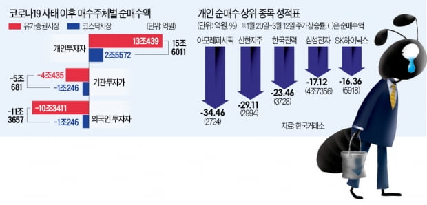 폭락장서 15조어치 샀는데…개미들 어쩌나