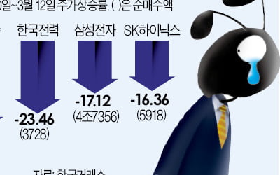 폭락장서 15조어치 샀는데…개미들 어쩌나