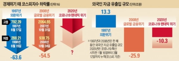 1997 외환위기, 2008 금융위기, 2020 코로나?…고개 든 '위기 10년 주기說'