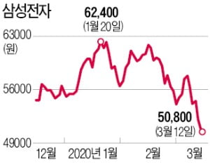 삼성전자 '株르륵', 장중 5만원 깨져…손절이냐, 추매냐