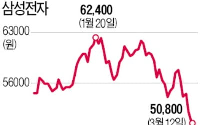 삼성전자 '株르륵', 장중 5만원 깨져…손절이냐, 추매냐