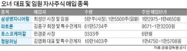 "주가 하락은 매수 기회"…자사株 매입 나서는 임직원들